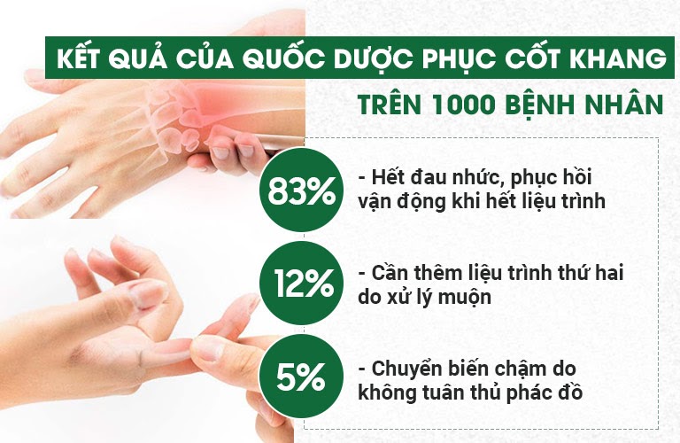 Trên 95% bệnh nhân viêm khớp tay phục hồi vận động nhờ Quốc dược Phục cốt khang